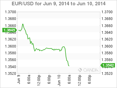 EUR/USD - 9/10 June
