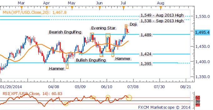 Platinum Daily Chart