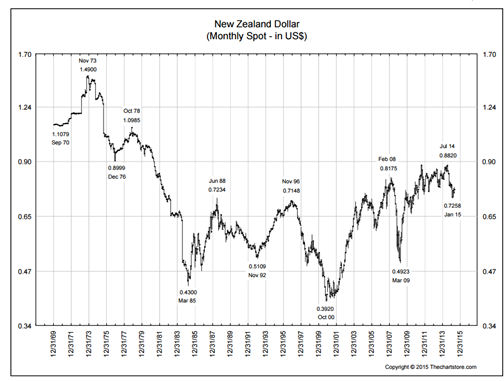 NZD/USD: Monthly Spot