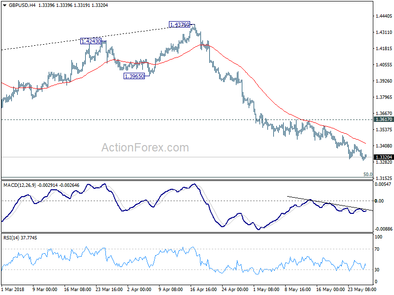 GBP/USD 4 Hour Chart