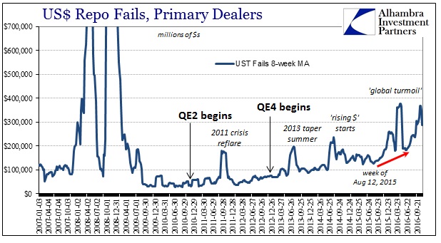 US$ Repo Fails, Primary Dealers