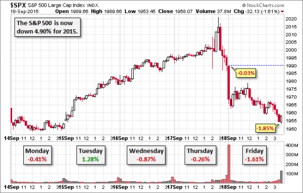 SPX 5 Day Snapshot