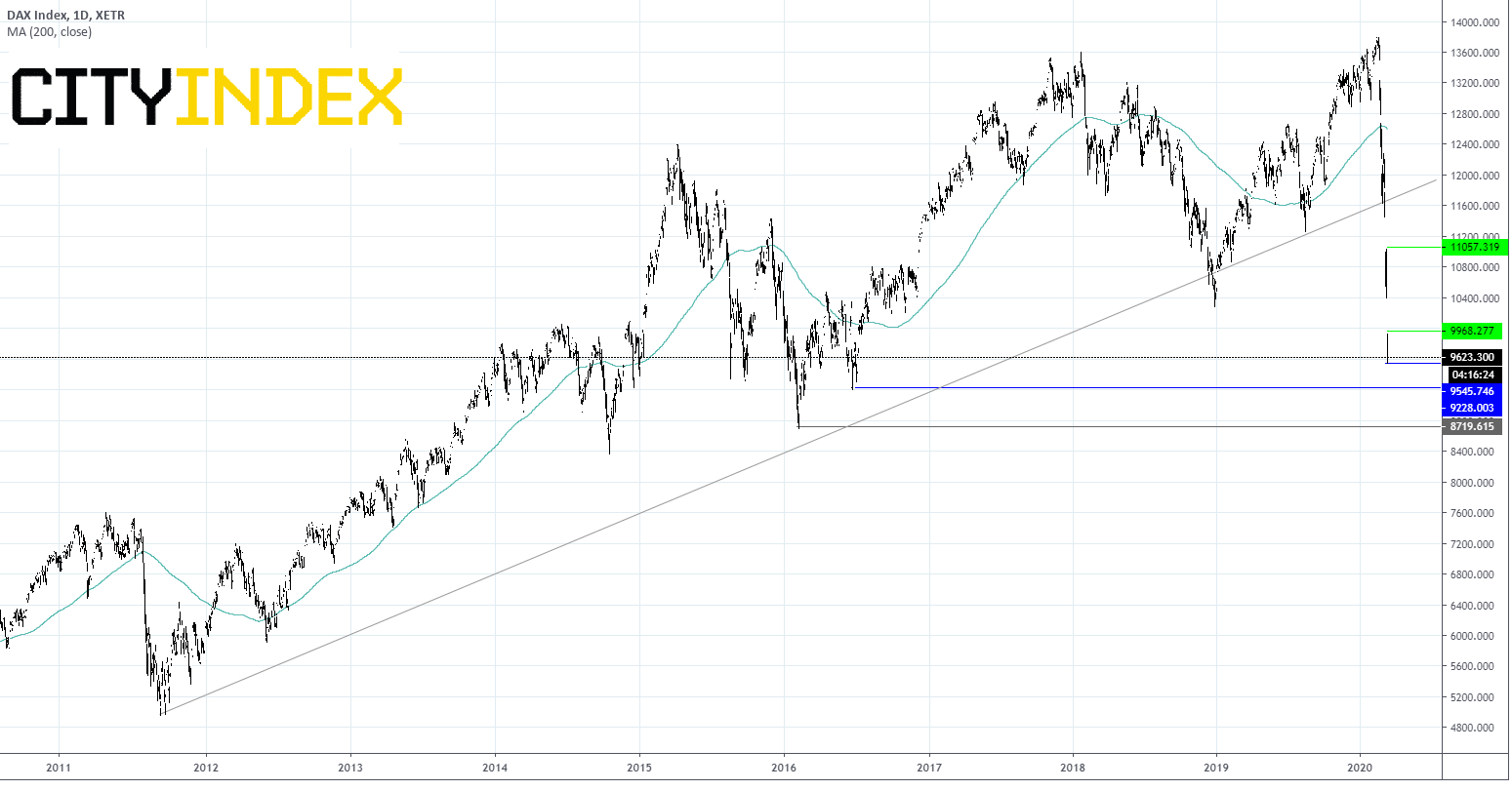 DAX Daily Chart