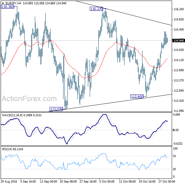 EUR/JPY 4 Hours Chart