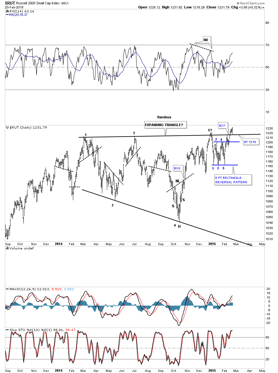 RUT Daily