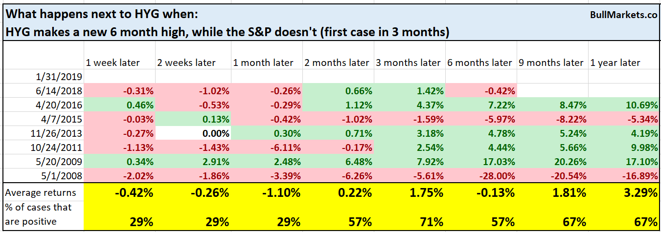 S&P 500 And HYG