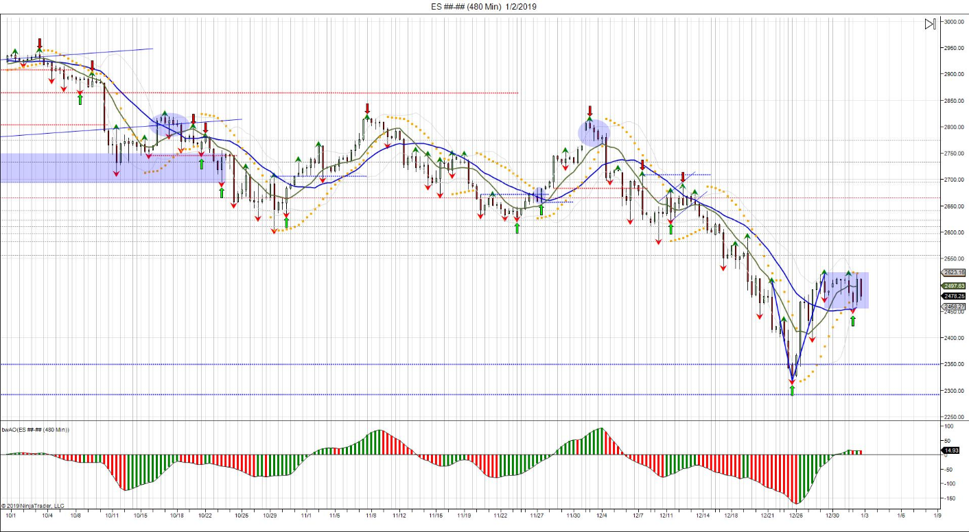 S&P 500 Futures