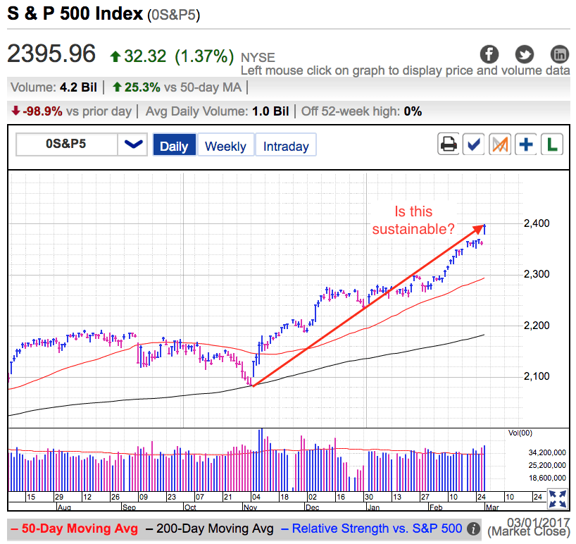 S&P 500 Index