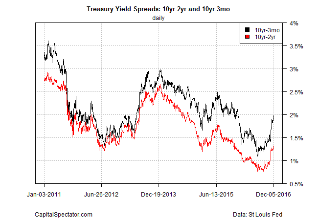 Treasury Yield Spread: 10-Year-2-Year and 10-year-3-month