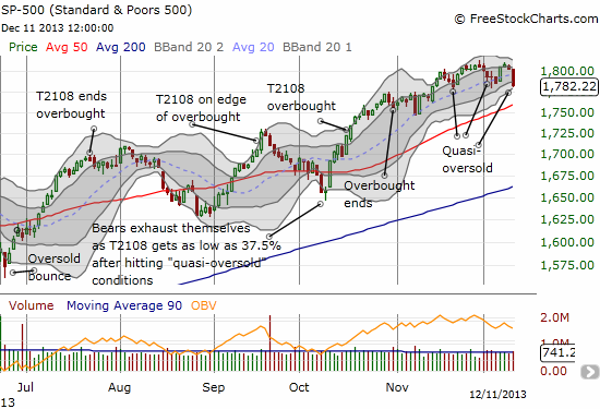 The S&P 500 completely reverses its upside resolution above 1800