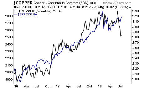 Copper Weekly Chart