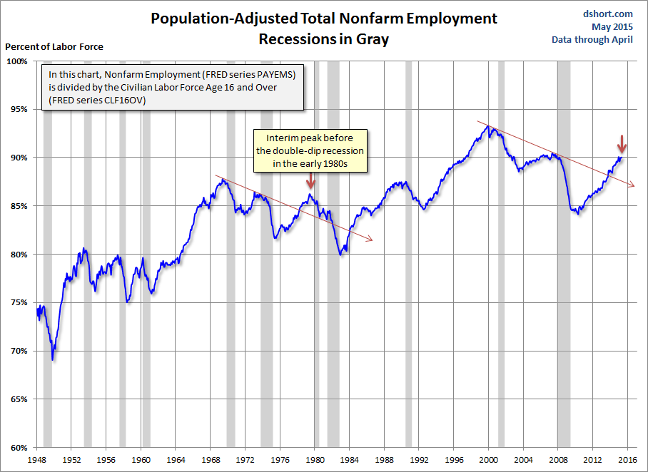 Population-Adjusted Total Nonfarm Employment Recessions in Gray