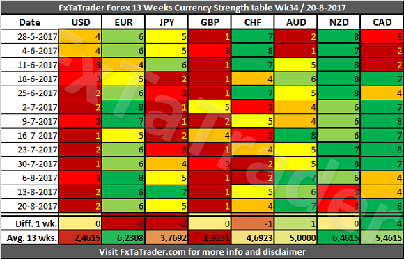 Forex 13 Weeks Currency Strength Chart