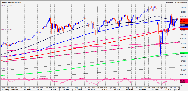 Emini Dow Jones Chart