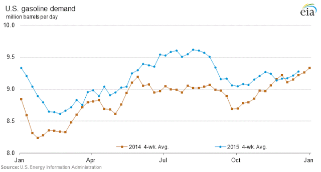 US Gasoline Demand Chart
