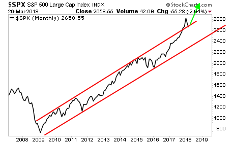 Monthly S&P 500