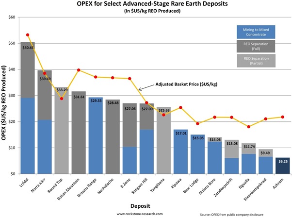 OPEX For Select Advanced-Stage Rare Earth Deposits