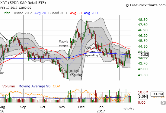 XRT is back to pivoting around its 200DMA 