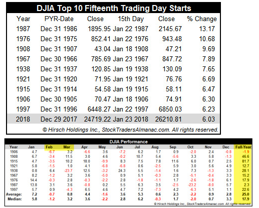 DJIA Top 10 Fifteenth Trading Day