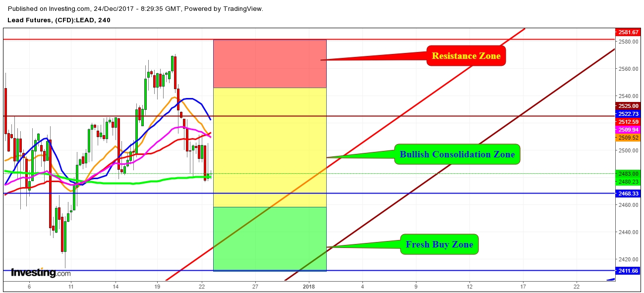 Lead Futures Price 4 Hr. Chart - Expected Propositional Trading Zone From December 26th, 2017 To January 2nd, 2018