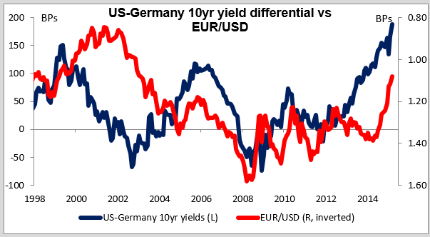 US Germany 10-Year Yield Differential Vs. EUR/USD