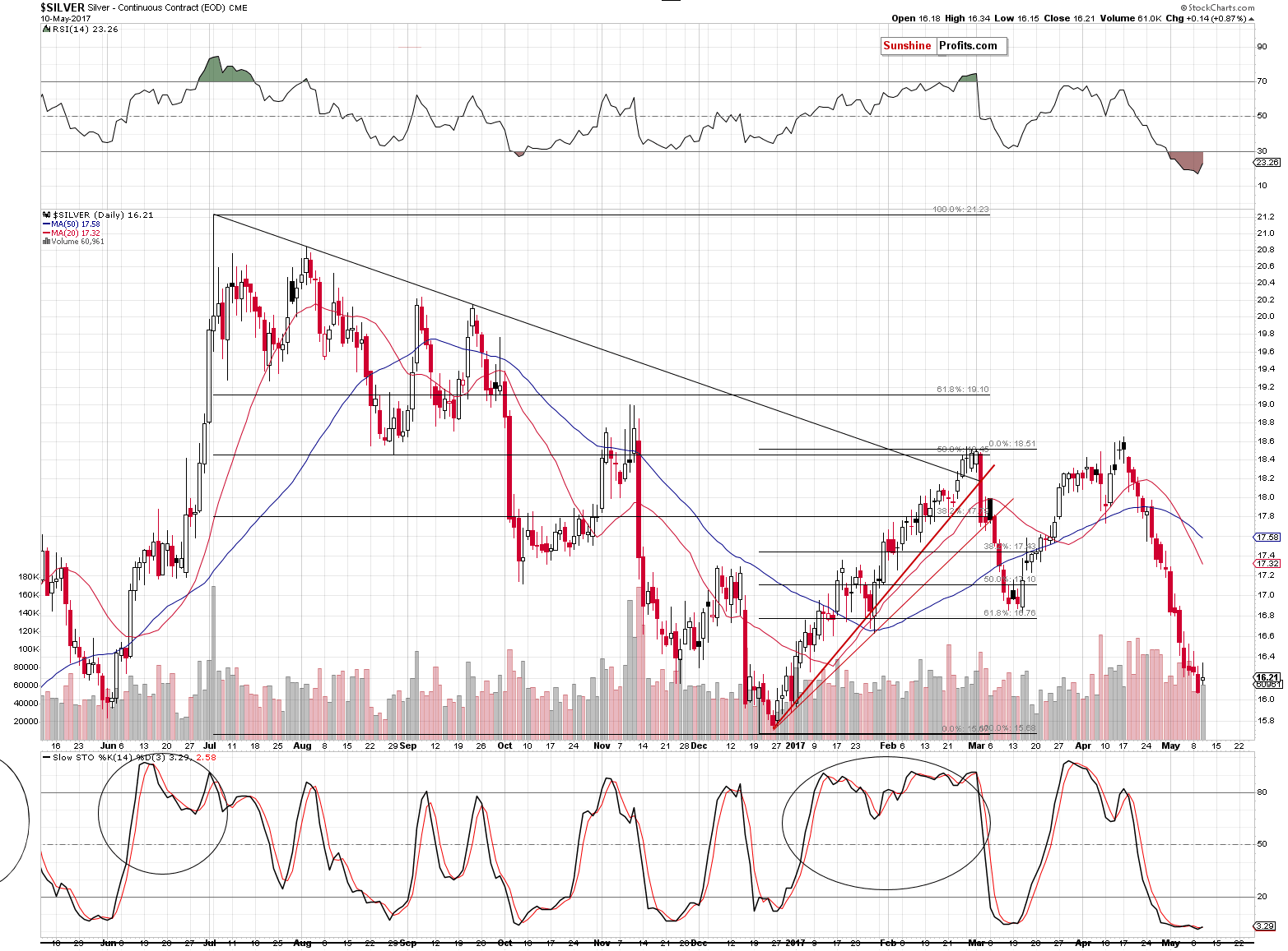 Silver Daily Chart: May 2017