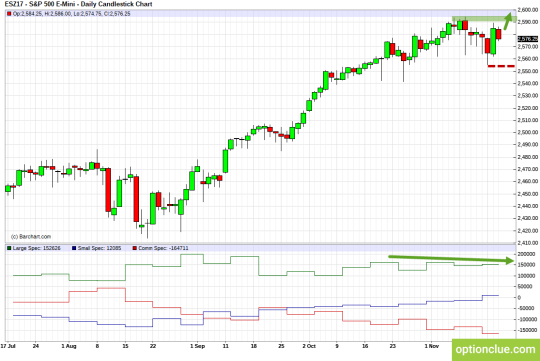 S&P 500 Futures Chart