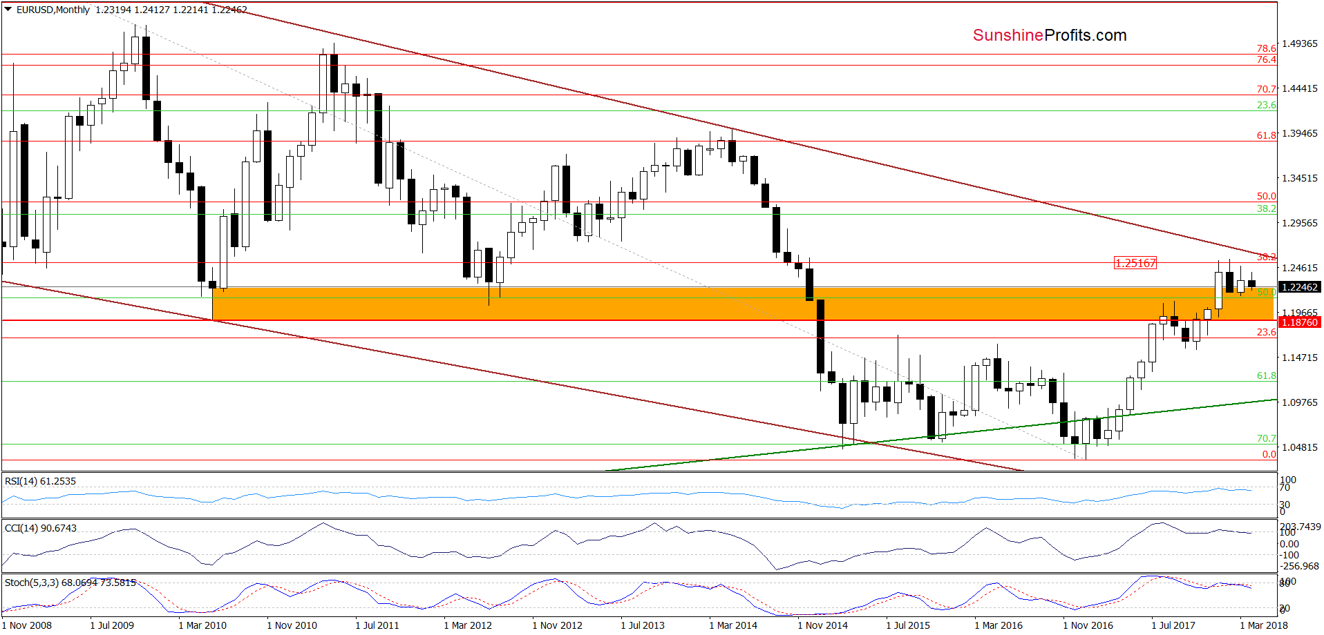 EUR/USD monthly chart