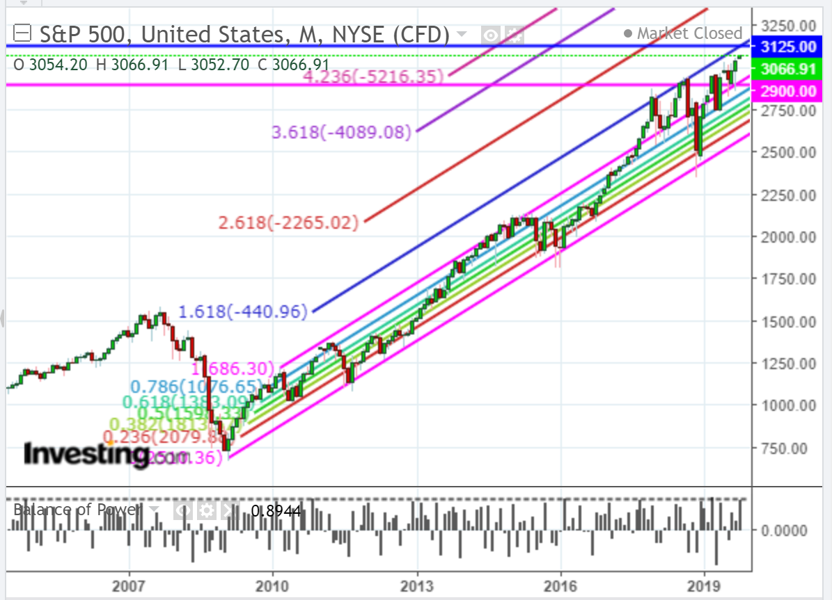 S&P 500 CFD Chart