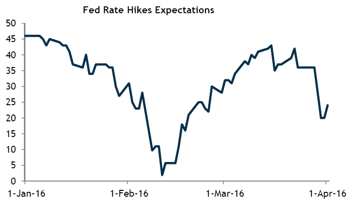 Fed Rate Hikes Expectations