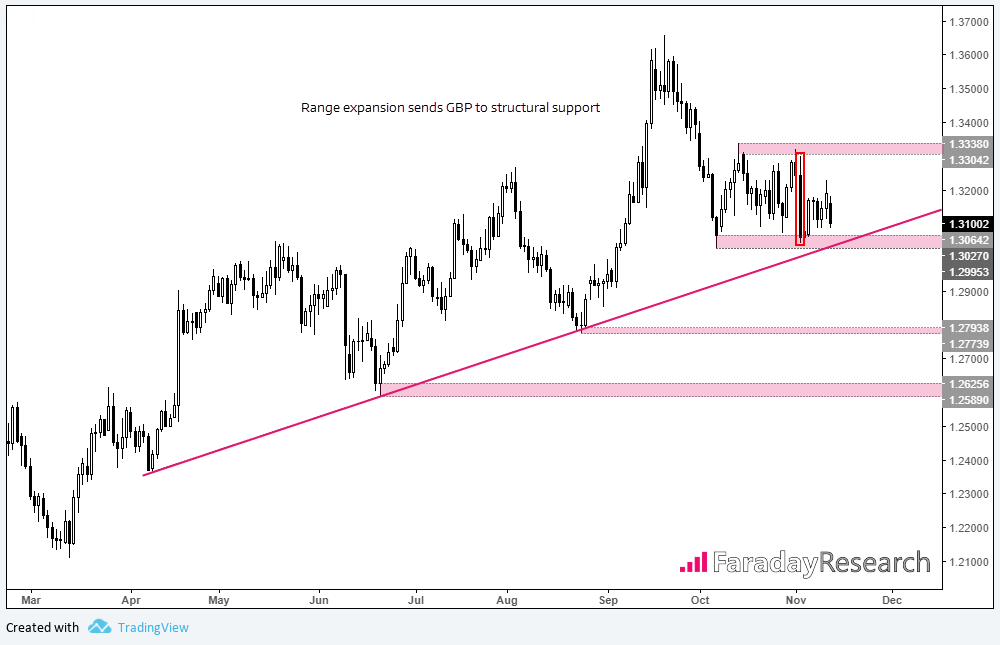 GBP To Structural Support