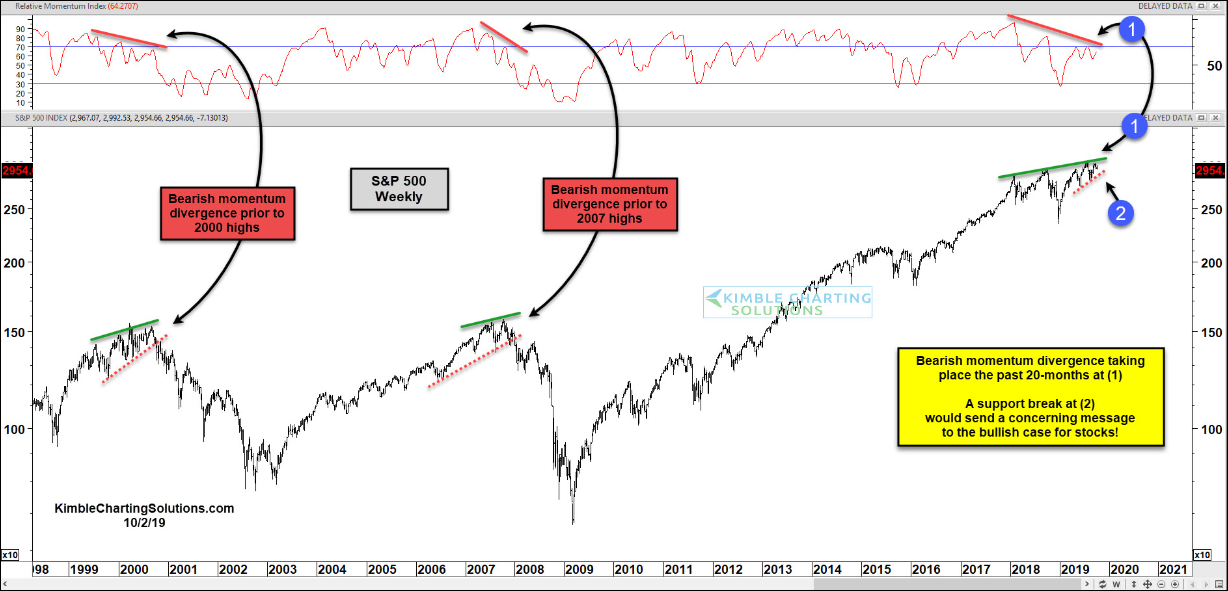 Weekly S&P 500