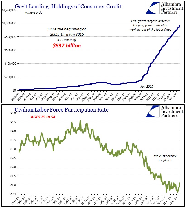 Consumer Credit Govt Participation