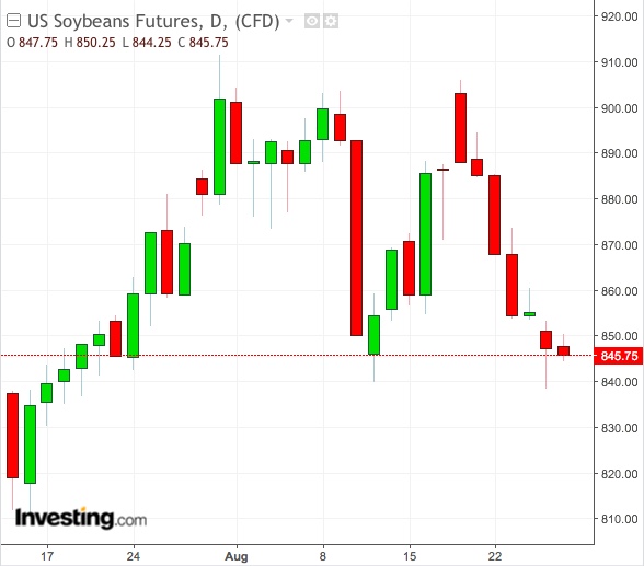 US Soybean Daily Chart
