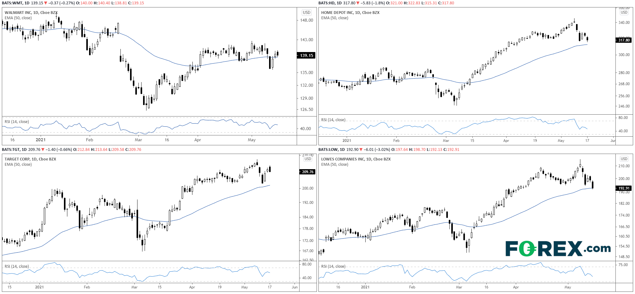 WMT:HD:TGT:LOW Daily Charts