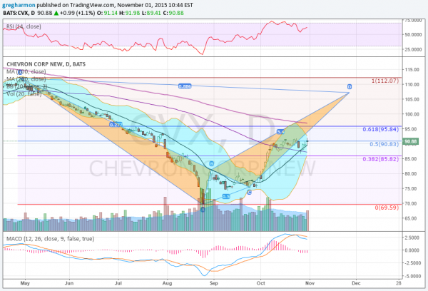 CVX Daily Chart