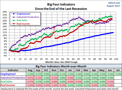 Big Four Indicators