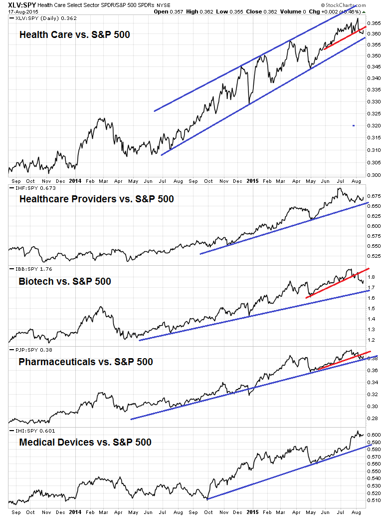 XLV:SPY Daily vs IHF:SPY vs IBB:SPY vs PJP:SPY vs IHI:SPY 2013-2015