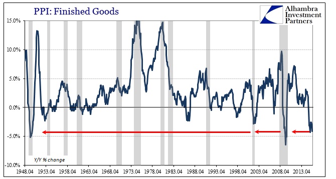 PPI: Finished Goods