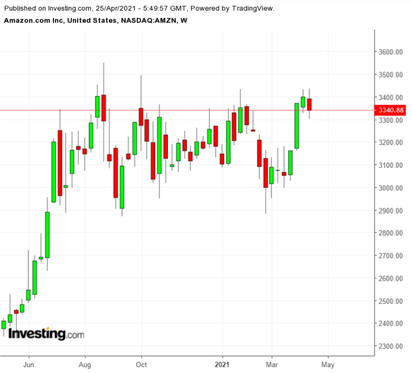 AMZN Weekly TTM