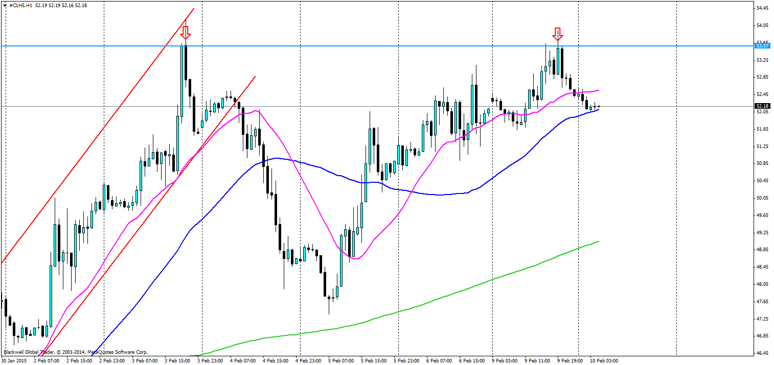 Crude Oil Daily Chart