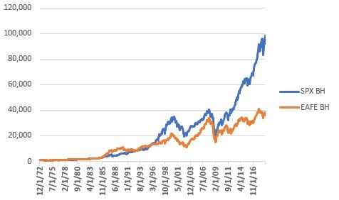 Growth of $1,000 in SPX vs. EAFE