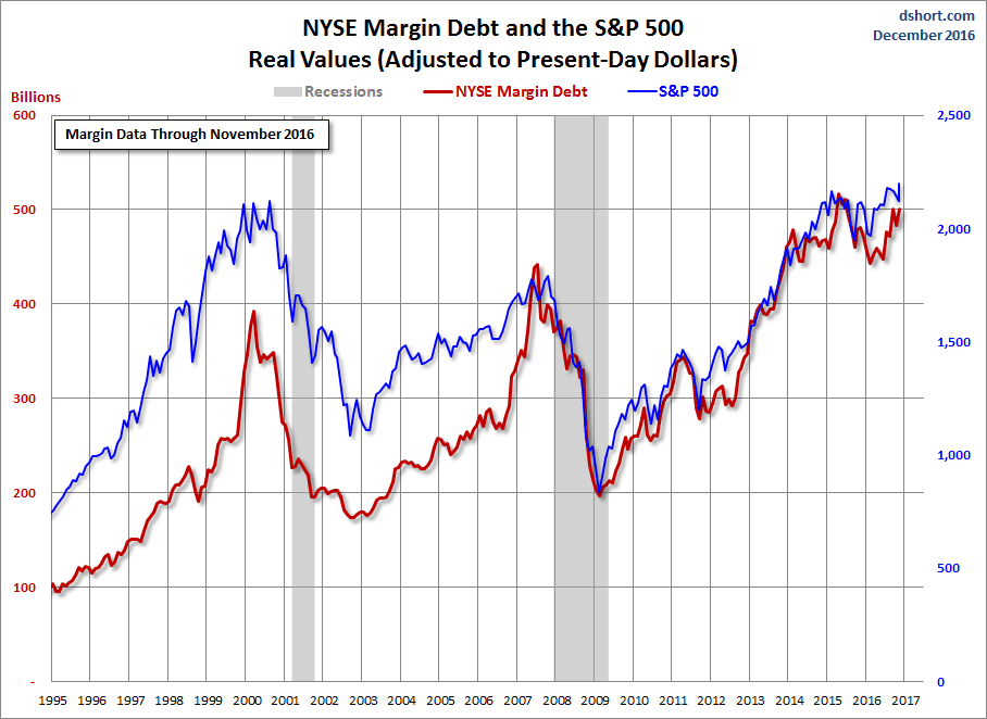 NYSE Margin Debt And The S&P 500 Real Values