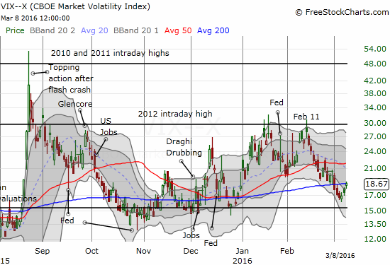 VIX Chart