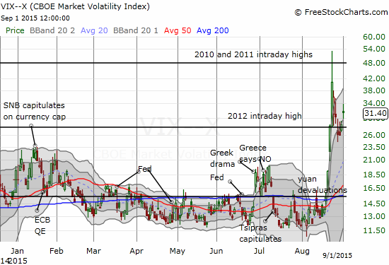 VIX Chart