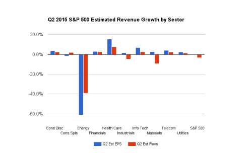 Q2 2015 Estimated Rev Growth, per Sector