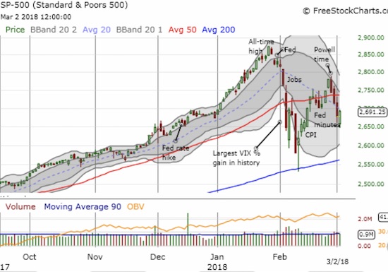 SPY gapped down but gained 0.5% before stopping at its 20DMA