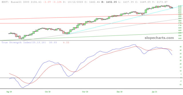 RUT Chart