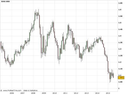 EUR/USD