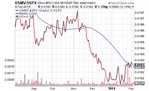 USMV vs. SPX Daily